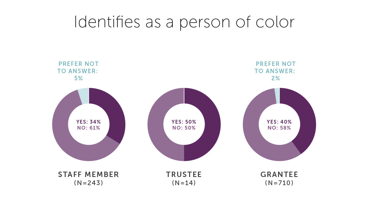 Identifies as a Person of Color demographic data chart